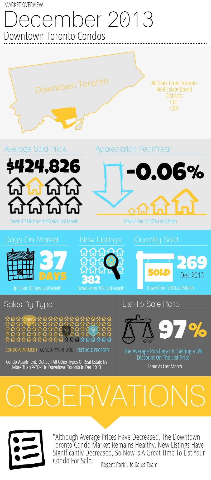 Downtown Toronto Condo Market Overview - December 2013