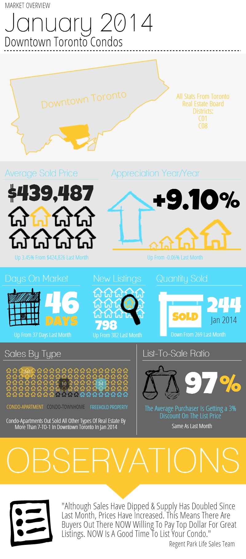 Downtown Toronto Condo Market Overview - January 2014