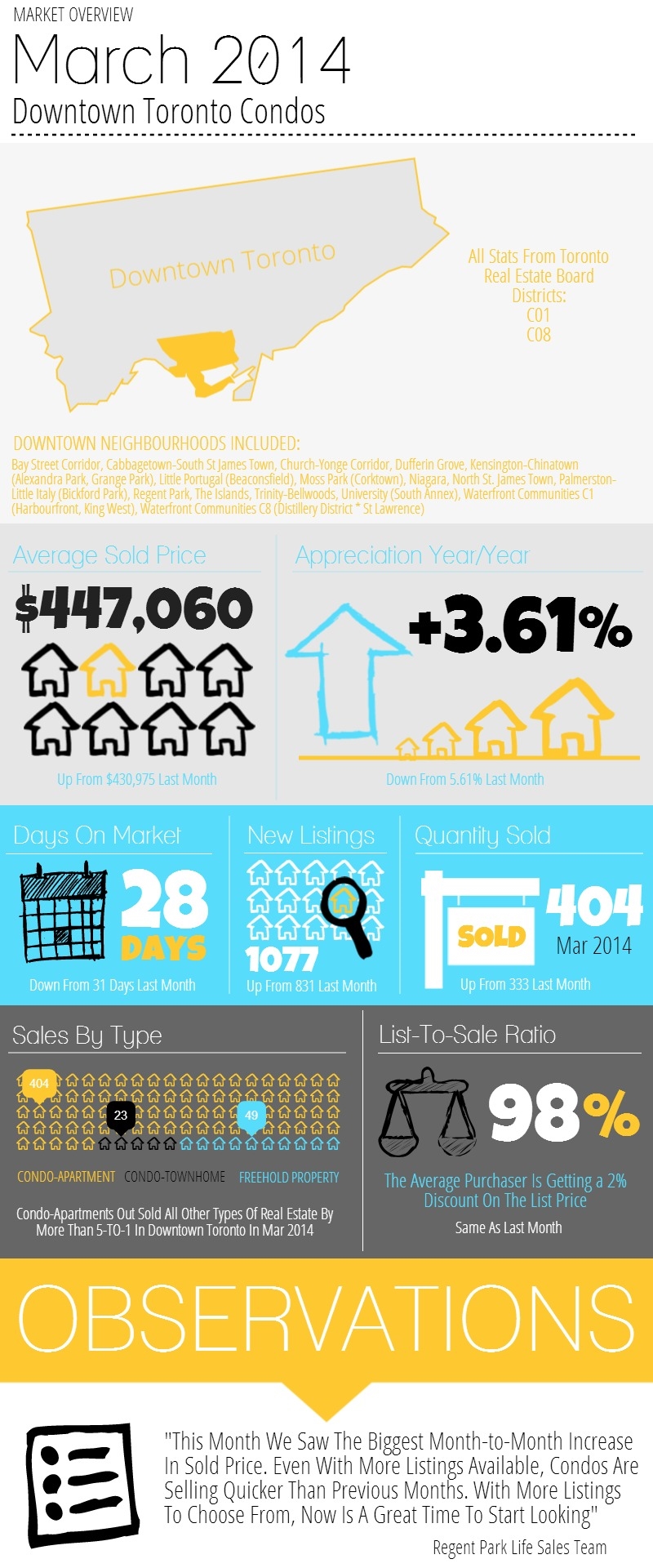Downtown Toronto Condo Market Overview - March 2014